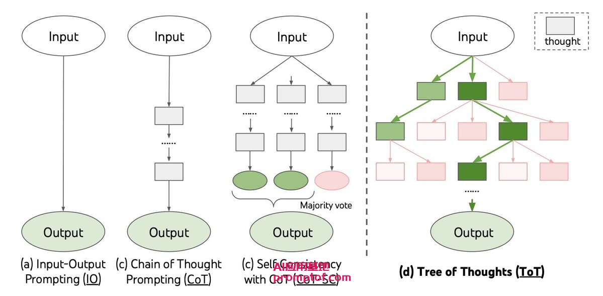 图片[1]-AI生财-一起学AI思想树（🌲Tree-of-Thought）是LLM领域的最新尝试，提升了解决问题的能力-AI生财-一起学AIAI生财
