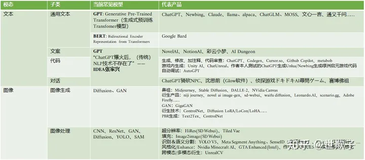 图片[7]-葫芦娃AI-一起学AI可能是全网最全面的AIGC+游戏分享！“全要素生成”会是未来的游戏形态吗？一文看懂AIGC在游戏领域的应用-葫芦娃AI-一起学AI葫芦娃AI