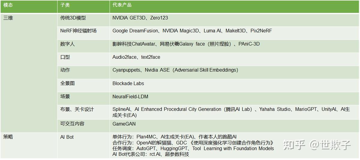 图片[38]-葫芦娃AI-一起学AI可能是全网最全面的AIGC+游戏分享！“全要素生成”会是未来的游戏形态吗？一文看懂AIGC在游戏领域的应用-葫芦娃AI-一起学AI葫芦娃AI