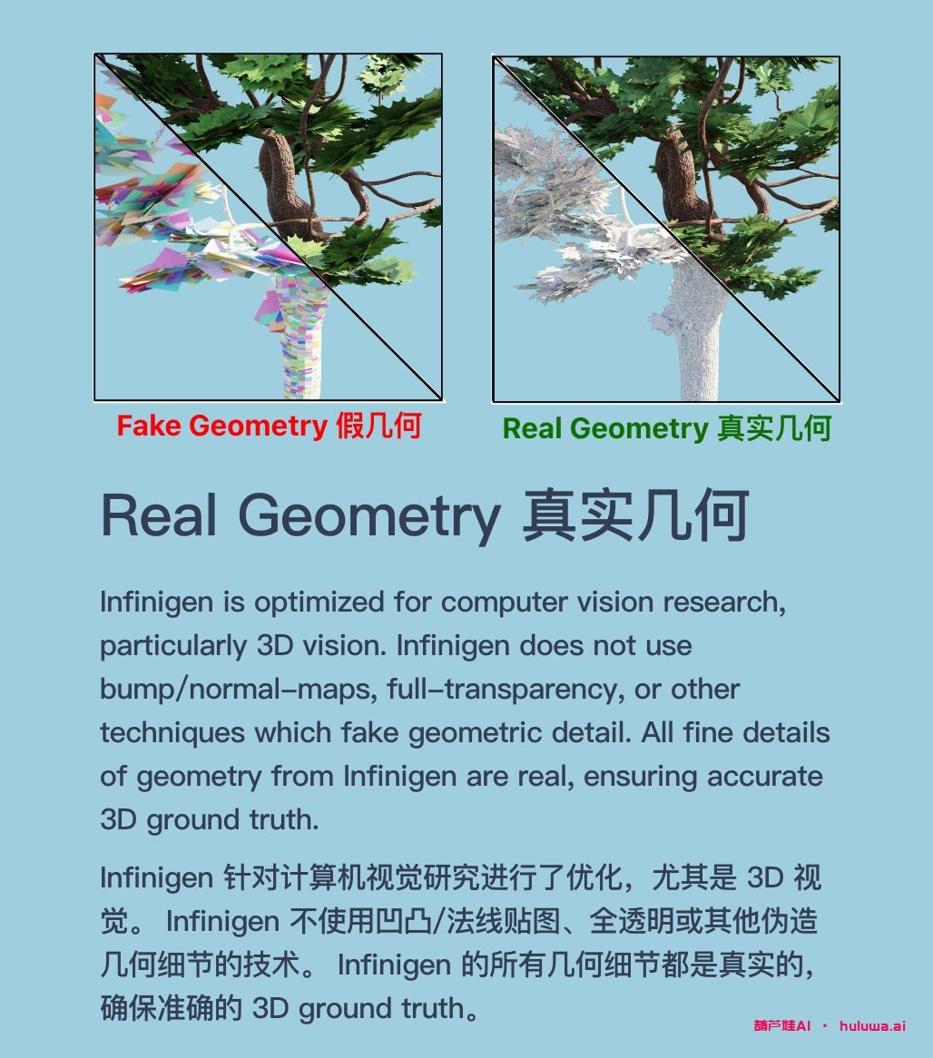 图片[3]-葫芦娃AI-一起学AIInfinigen：无限高质量3D数据的生成器，使用程序生成的无限逼真世界-葫芦娃AI-一起学AI葫芦娃AI