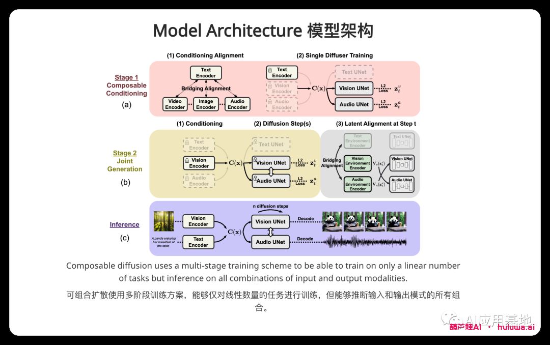 图片[2]-葫芦娃AI-一起学AIMicrosoft的多模态模型CoDi ：通过可组合扩散生成文本、图像、视频和音频-葫芦娃AI-一起学AI葫芦娃AI