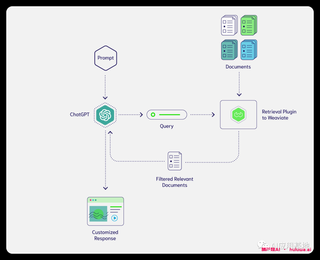 图片[7]-葫芦娃AI-一起学AIGPT检索插件：Weaviate作为生成式人工智能的长期记忆库-葫芦娃AI-一起学AI葫芦娃AI