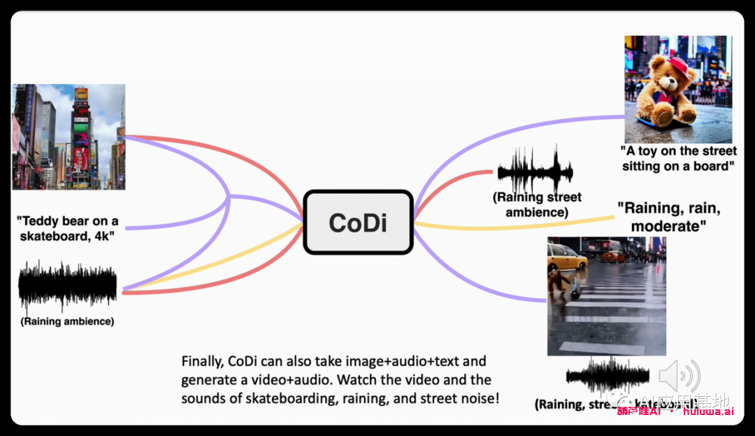 Microsoft的多模态模型CoDi ：通过可组合扩散生成文本、图像、视频和音频-葫芦娃AI-一起学AI葫芦娃AI
