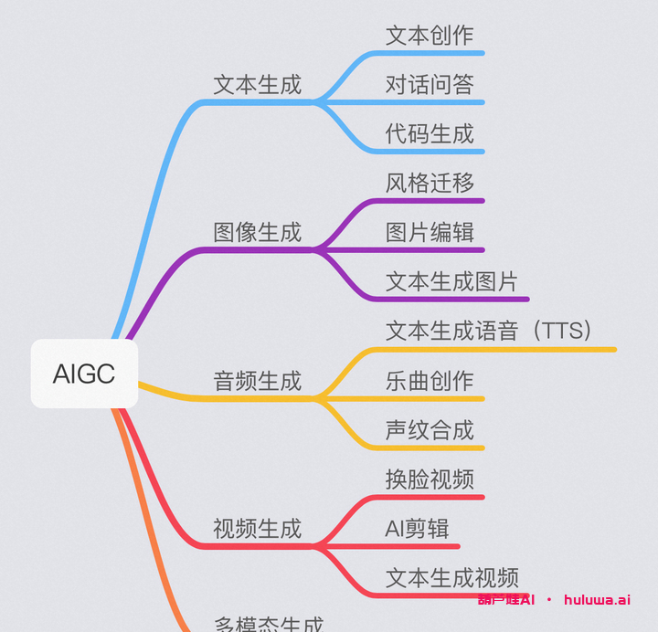 人工智能创作内容的新时代：AIGC-葫芦娃AI-一起学AI葫芦娃AI