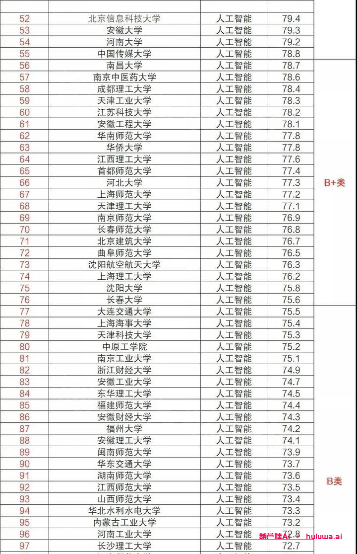 人工智能专业大学排名