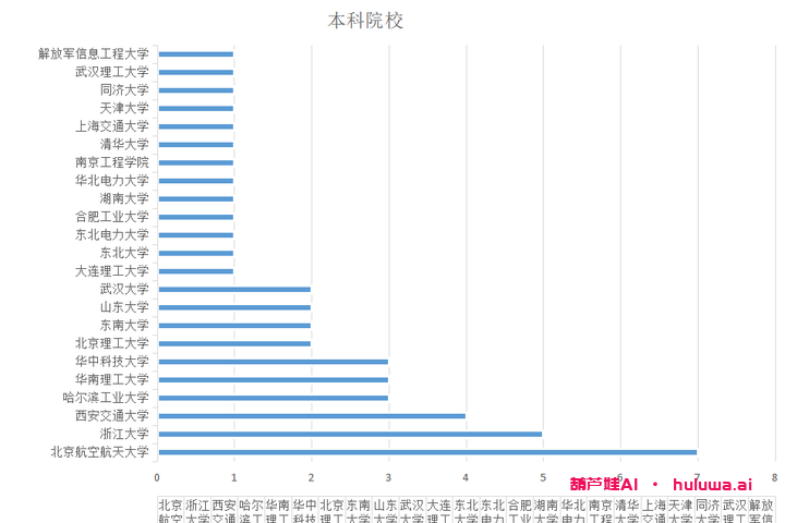 一、清华大学：打造人工智能专业强校-葫芦娃AI-一起学AI葫芦娃AI