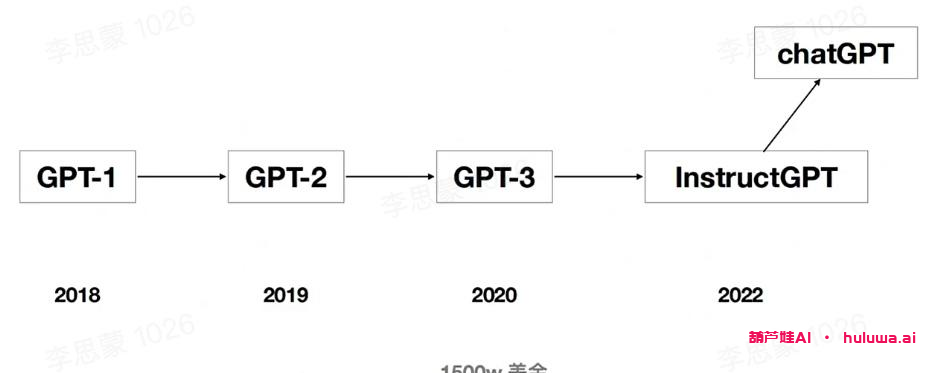 GPT训练原理，15分钟全文理解-葫芦娃AI-一起学AI葫芦娃AI