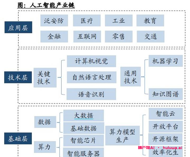 AIGC产业链：AI的前世今生和未来展望-葫芦娃AI-一起学AI葫芦娃AI