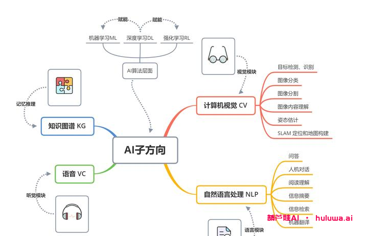 找个好看的良心配图，一起了解人工智能！-葫芦娃AI-一起学AI葫芦娃AI