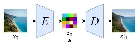 三、Stable Diffusion的改进：图像压缩和反向扩散