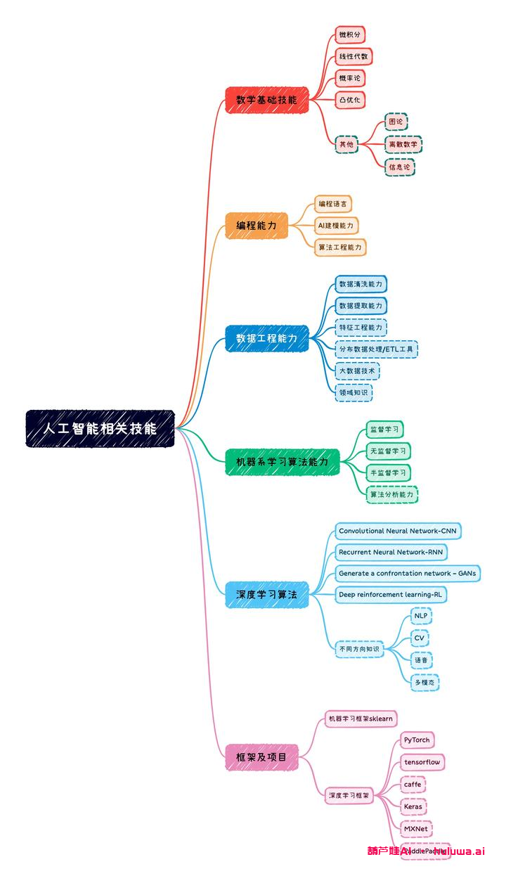 人工智能的学习技能大揭秘！-葫芦娃AI-一起学AI葫芦娃AI