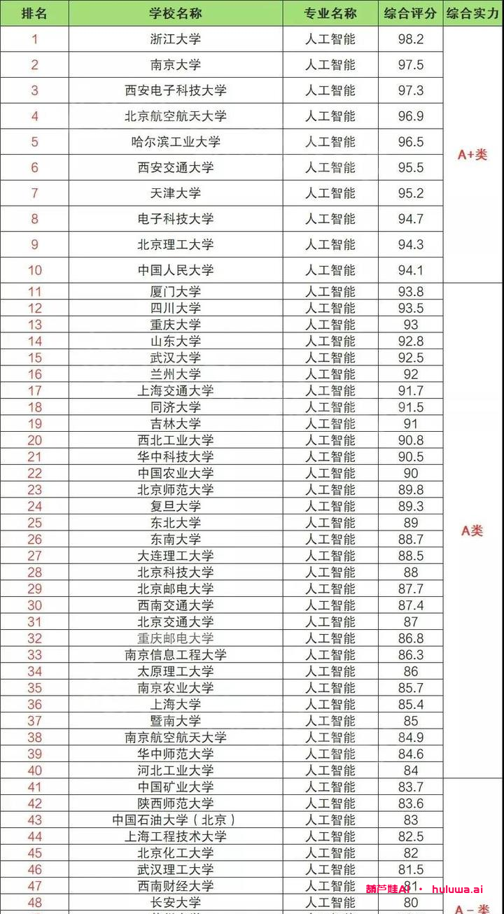 2021年“双一流”大学人工智能专业排名-葫芦娃AI-一起学AI葫芦娃AI