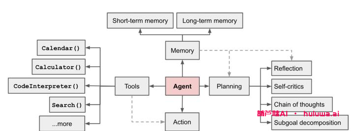 三、Agent的任务规划和思考