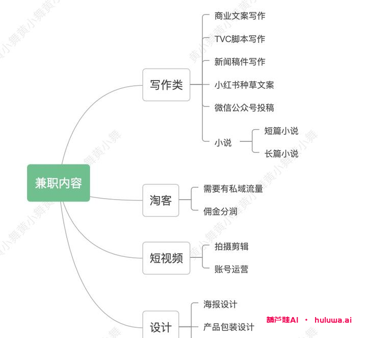 适合自己的副业