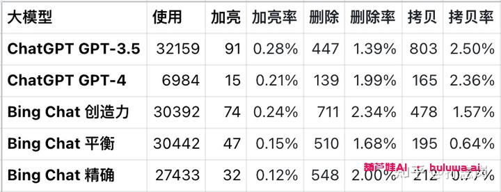 Bing Chat vs. GPT：AI大战终极对决！-葫芦娃AI-一起学AI葫芦娃AI