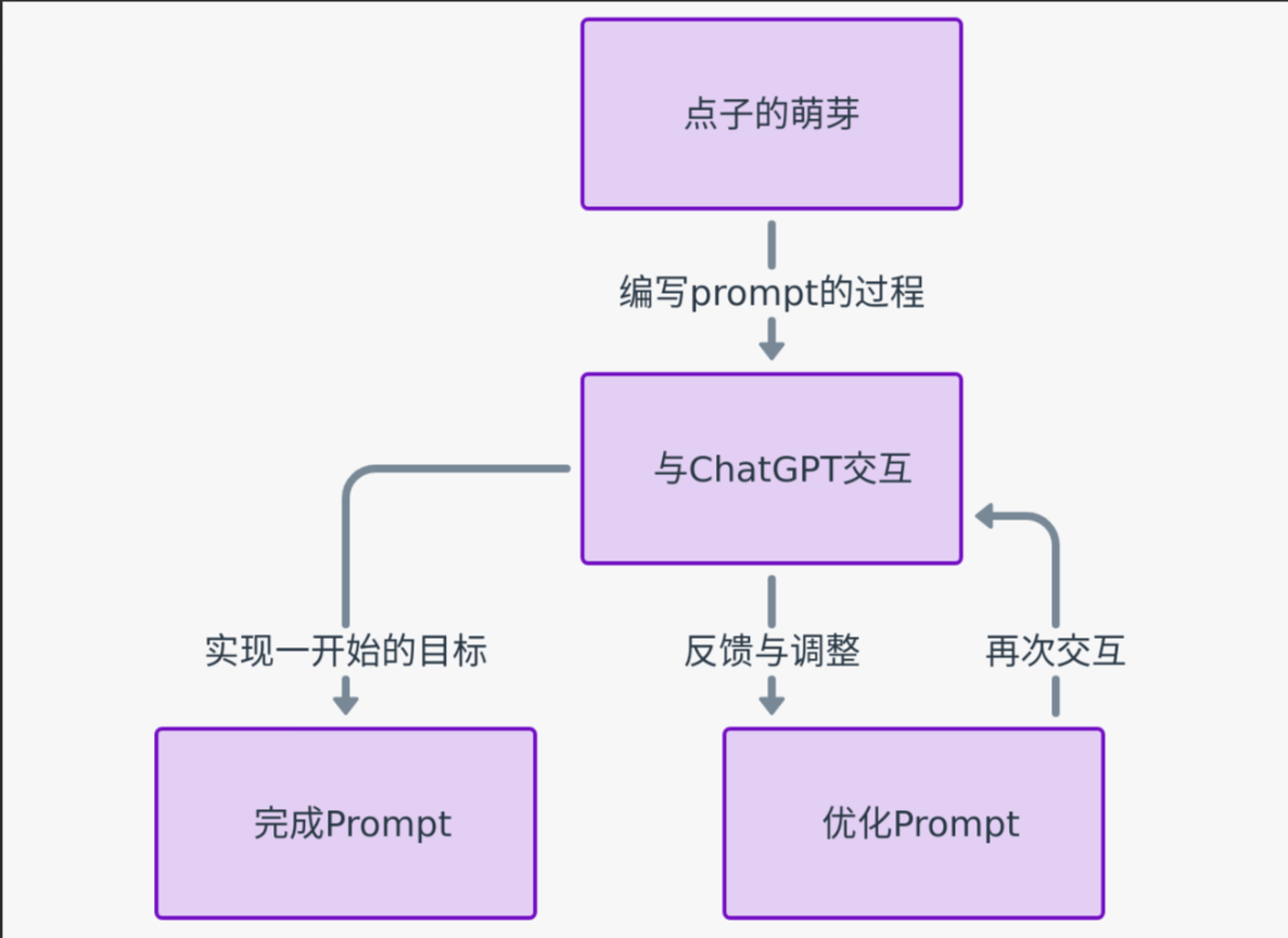 prompt 的最开心写法是随心所欲-葫芦娃AI-一起学AI葫芦娃AI