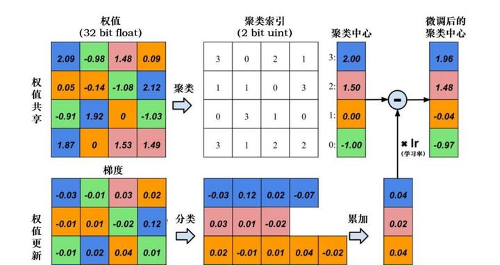 嵌入式人工智能算法部署