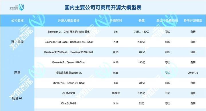 图4 国内主要公司可商用大模型表（图片来源：36Kr）