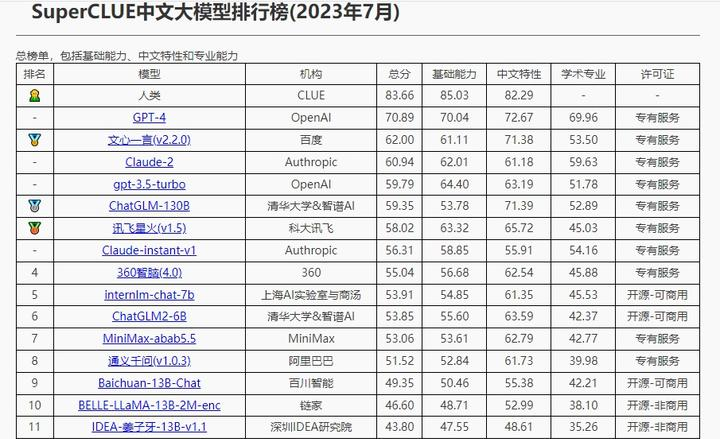 图9  SuperCLUE中文大模型排行榜（2023年7月）