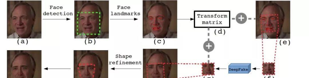 图源：ExposingDeepFake Videos By Detecting FaceWarping Artifacts对于输入图片（a）原图做人脸检测得到（b），检测出人脸后进行关键点检测得到（c）。之后（c）通过变换矩阵（d）来实现人脸摆正，之后将摆正后的人脸进入DeepFake（GAN/CycleGAN）来实现人脸替换，再将替换后的人脸（g）通过变换矩阵的反变换来做关键点对齐，最后替换回原图进行融合最终得到（i）和（h）。这是图像人脸替换的一般流程，短视频在此基础上，先对视频进行截帧，然后逐帧进行人脸替换即可。由于是视频逐帧的替换，为了保证视频随时间前后帧替换的人脸的自然性、真实性和连贯性，需要对前后帧的人脸进行转移平滑操作。（知识参考：https://yq.aliyun.com/articles/717367）