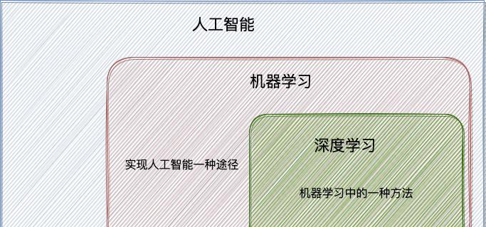 人工智能探索与发展：从机器到深度学习-葫芦娃AI-一起学AI葫芦娃AI