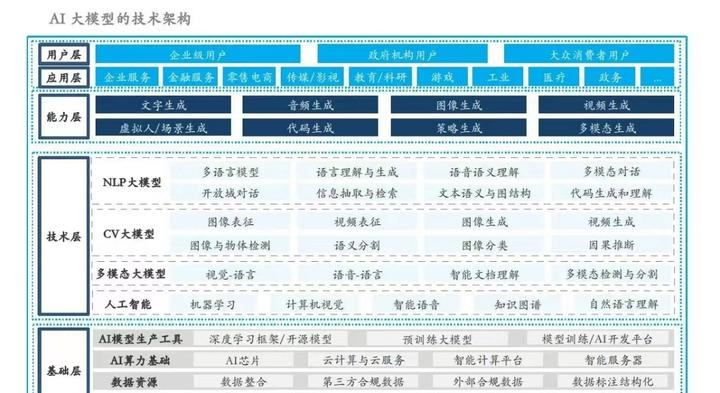 图5 大模型技术架构