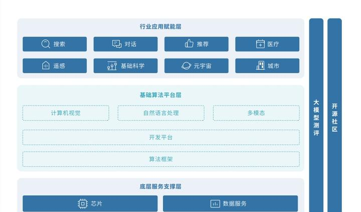 图6  大模型行业应用逻辑