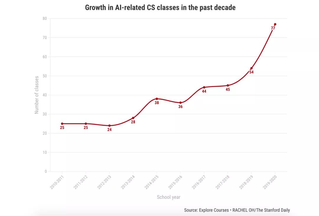斯坦福大学人工智能课程发展十年变迁-葫芦娃AI-一起学AI葫芦娃AI
